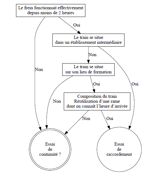Example of automatic flowchart