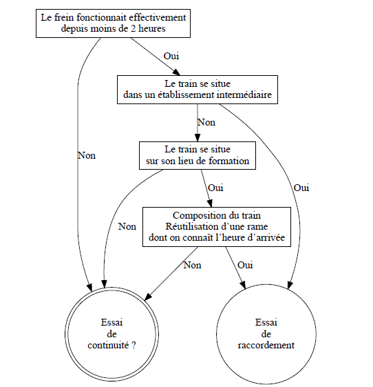 Exemple de logigramme automatique